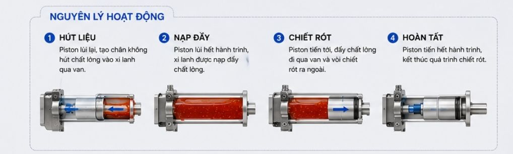 Nguyên lý hoạt động của Piston định lượng