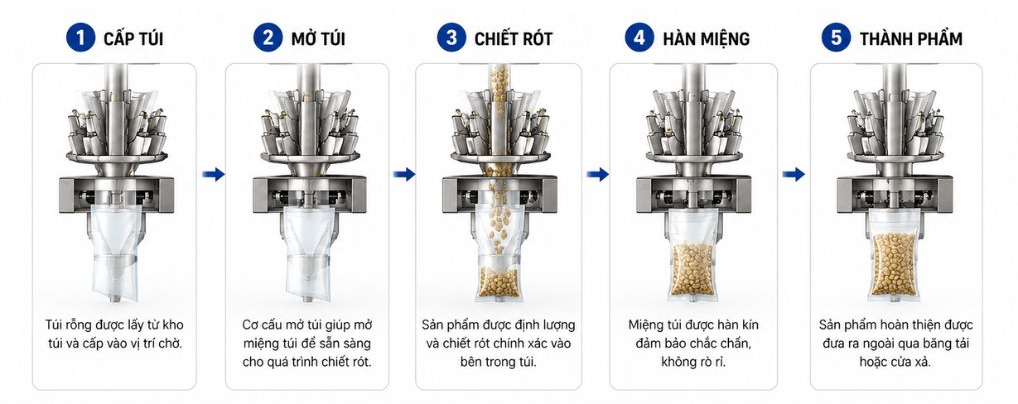Nguyên lý hoạt động máy đóng gói trạm xoay