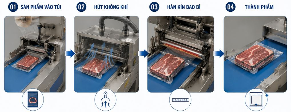 Nguyên lý hoạt động của máy đóng gói hút chân không
